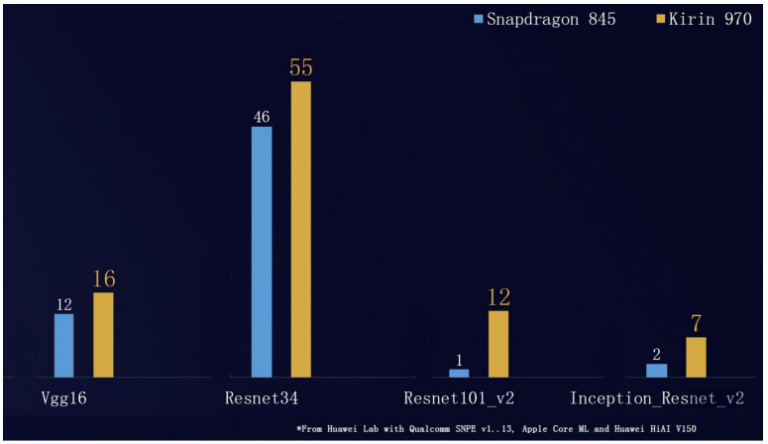 Тесты показывают, что SoC Kirin 970 лучше подходит для ПО с искусственным интеллектом, чем Snapdragon 845 - 2