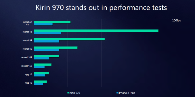 Тесты показывают, что SoC Kirin 970 лучше подходит для ПО с искусственным интеллектом, чем Snapdragon 845 - 3
