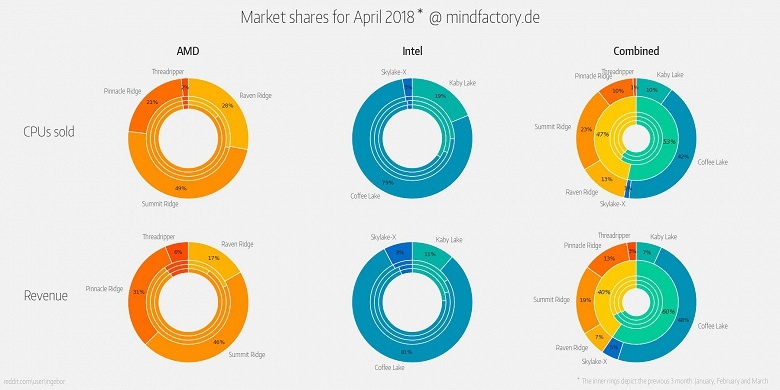 Выход второго поколения процессоров Ryzen помог AMD существенно нарастить долю в продажах немецкого магазина Mindfactory - 3