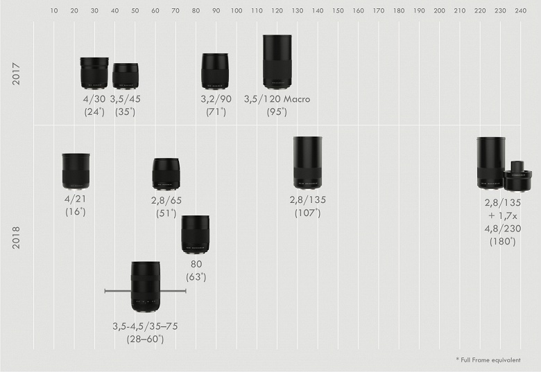 Завтра ожидается анонс нового объектива Hasselblad XCD