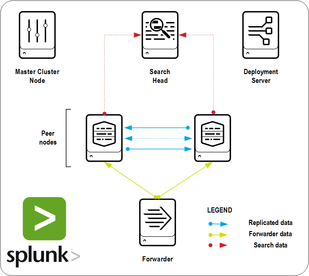 Splunk Distributed Search. Или как построить Indexer кластер на Splunk? - 1