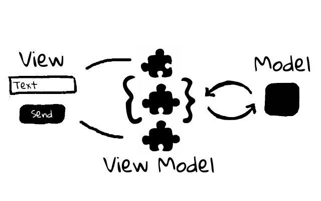 На злобу дня: кроссплатформенный клиент для Telegram на .NET Core и Avalonia - 3 MVVM