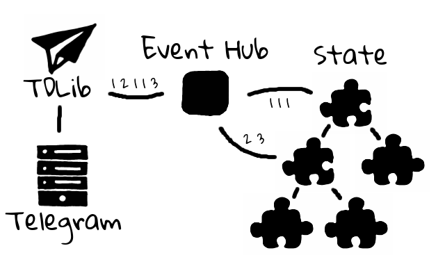 На злобу дня: кроссплатформенный клиент для Telegram на .NET Core и Avalonia - 4 State