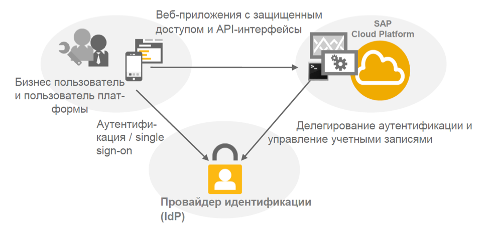 Настройка безопасности для приложений на облачной платформе SAP Cloud Platform - 2