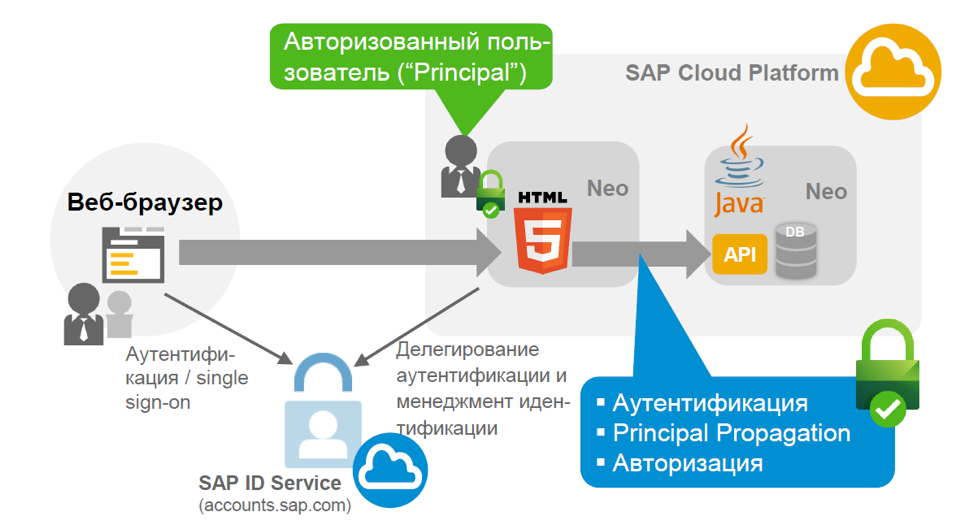 Настройка безопасности для приложений на облачной платформе SAP Cloud Platform - 29