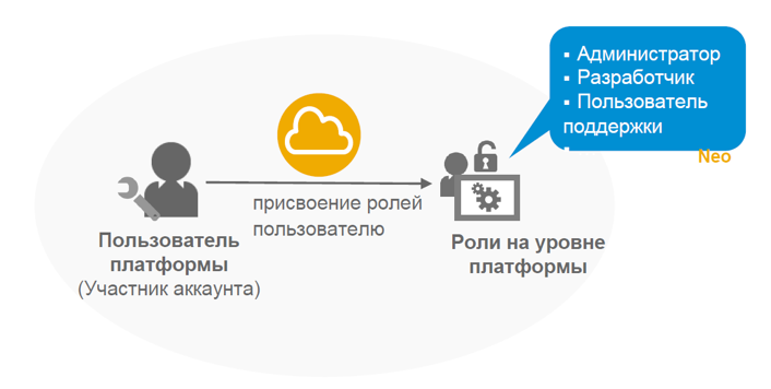 Настройка безопасности для приложений на облачной платформе SAP Cloud Platform - 7