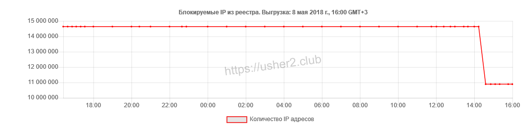 РКН разблокировал 3,5 миллиона IP-адресов Google - 1