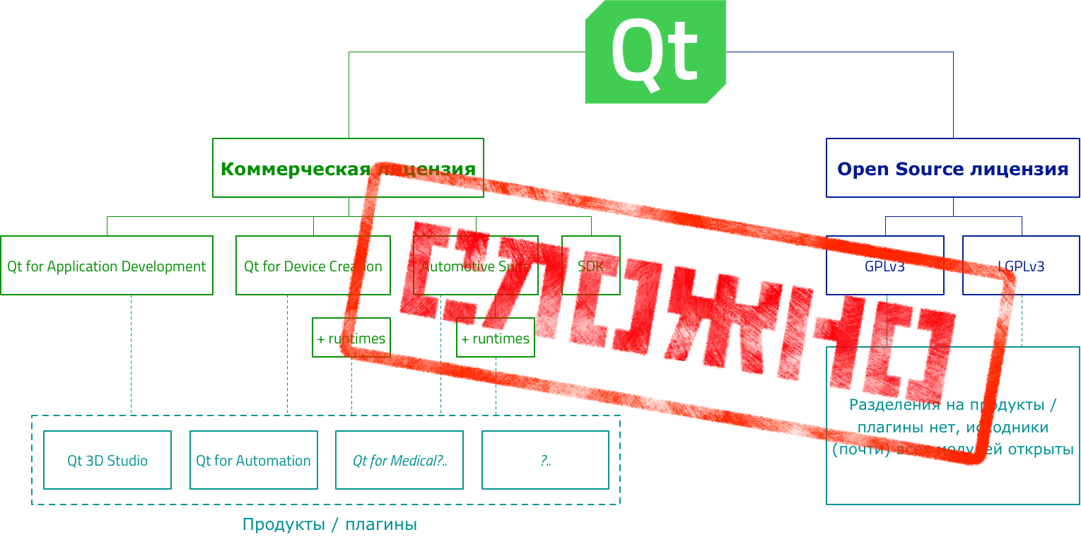 Схема лицензирования Qt