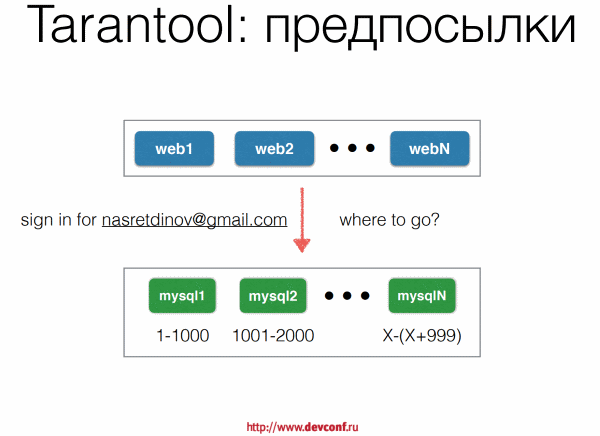 DevConf: перспективные базы данных для highload - 3