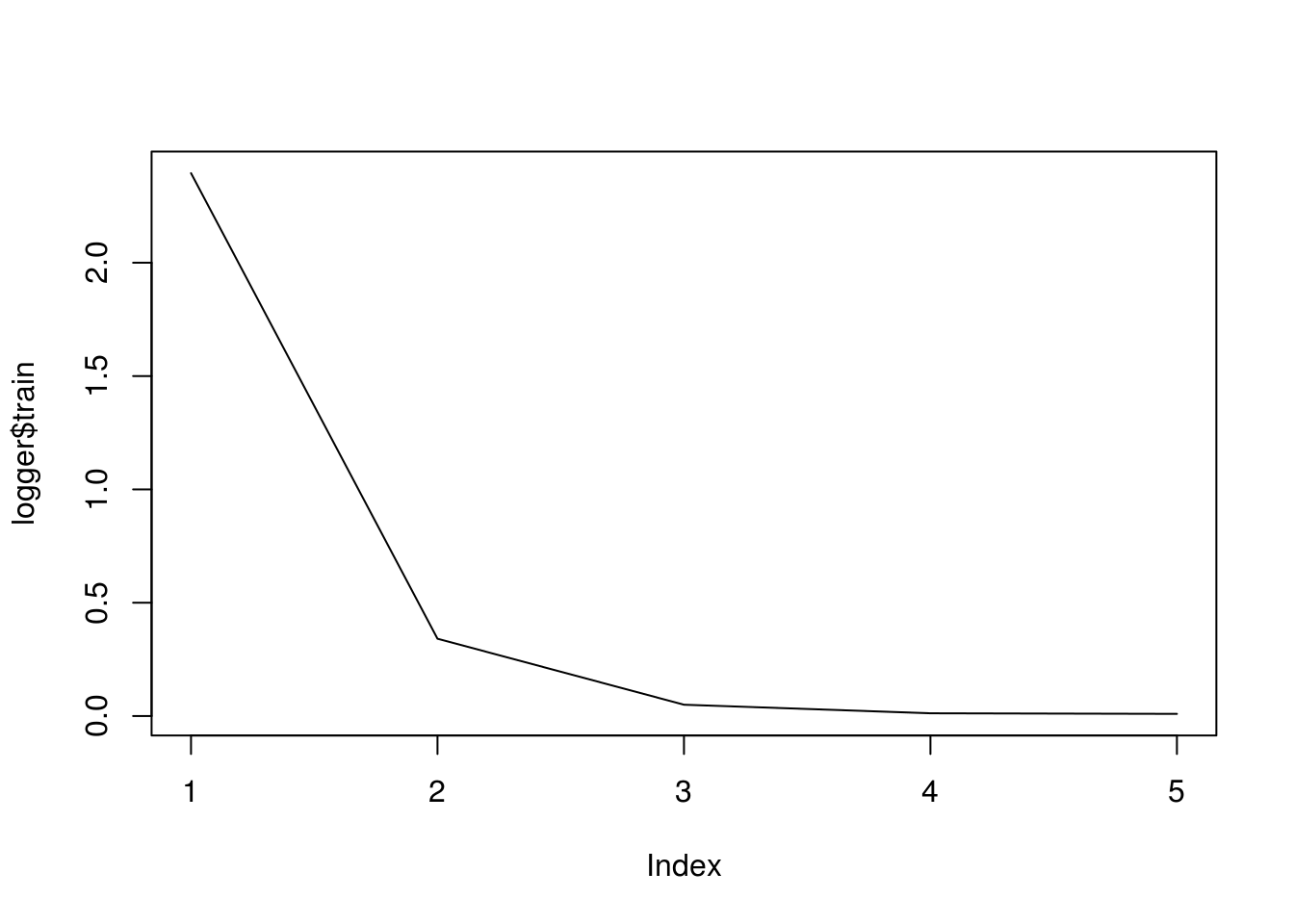 Глубокое обучение с использованием R и mxnet. Часть 1. Основы работы - 15 Глубокое обучение с использованием R и mxnet. Часть 1. Основы работы - 15