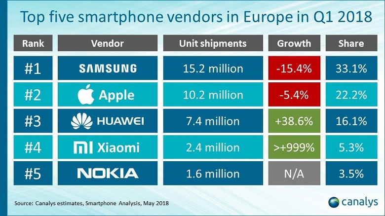 Продажи смартфонов в Европе упали на 6,3%