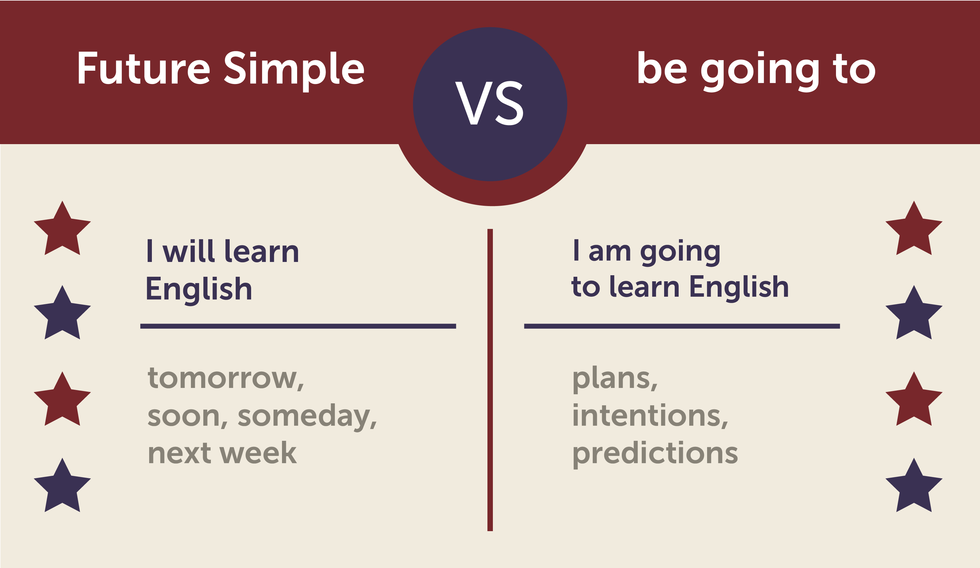 Future simple be going to. Present Future simple. Present perfect past simple. Present perfect против past simple. Went и gone в чем разница