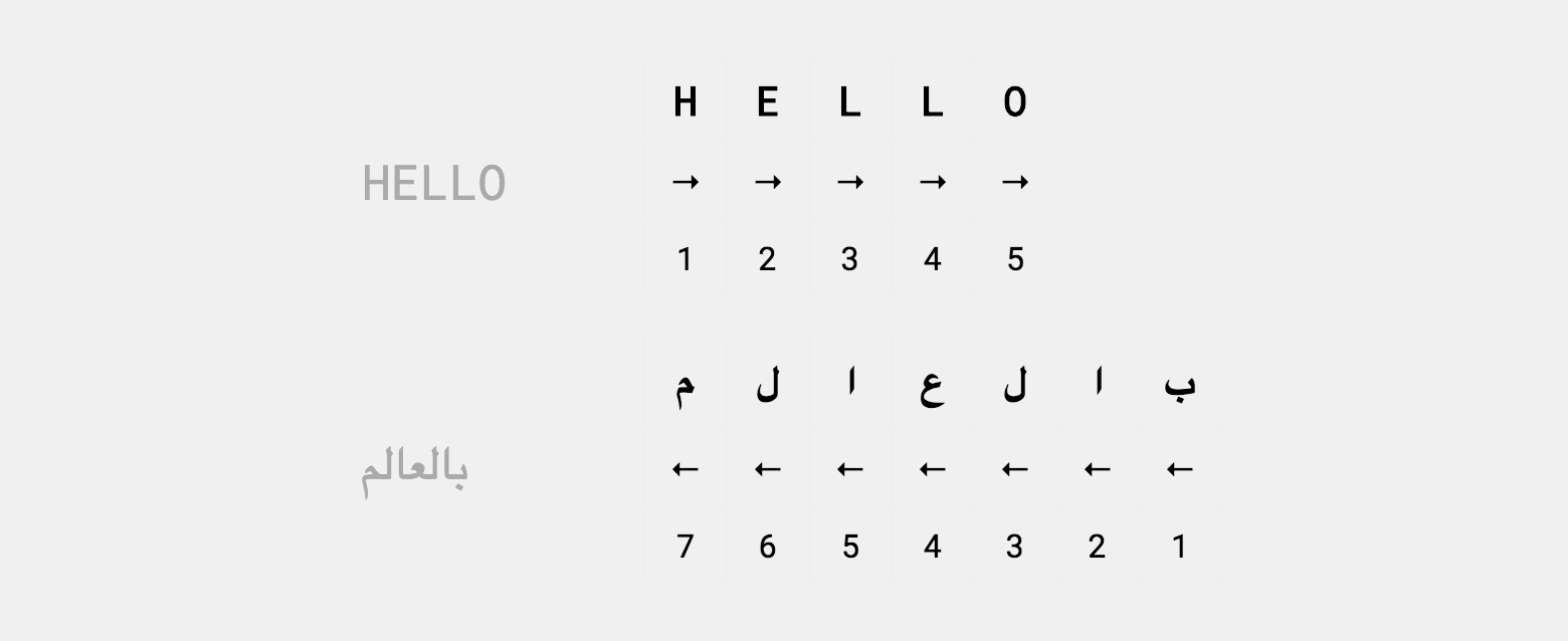Справа налево. Что такое dir=rtl и как приручить арабский язык - 4