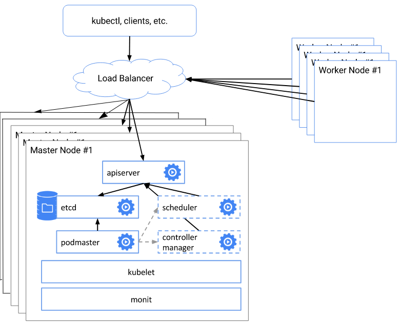 Kubernetes-HA. Разворачиваем отказоустойчивый кластер Kubernetes c 5 мастерами - 3