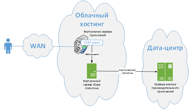 Мониторинг сетевого трафика на серверах в облаке - 2