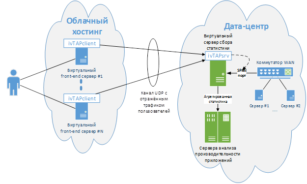 Мониторинг сетевого трафика на серверах в облаке - 3