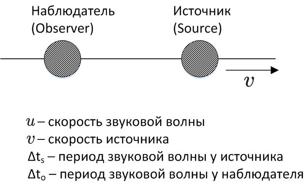 Ранняя вселенная 3. Эффект Доплера и специальная теория относительности - 2