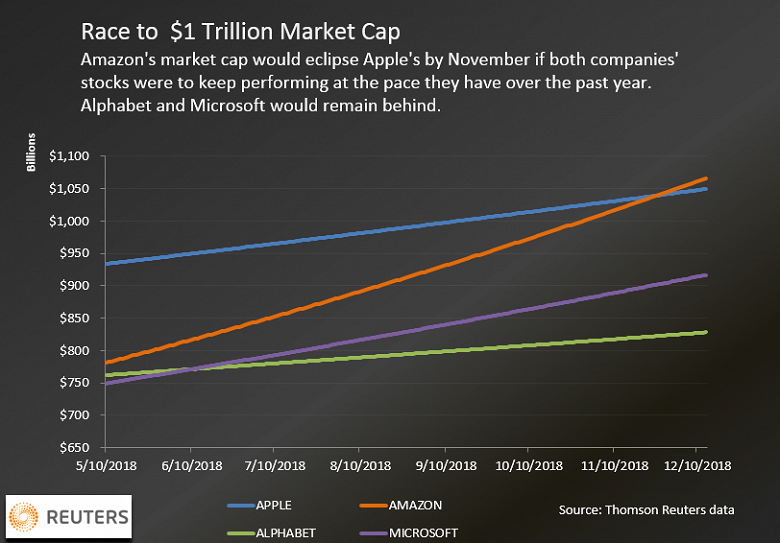 Стоимость Apple приближается к триллиону долларов, но стоимость Amazon растет быстрее