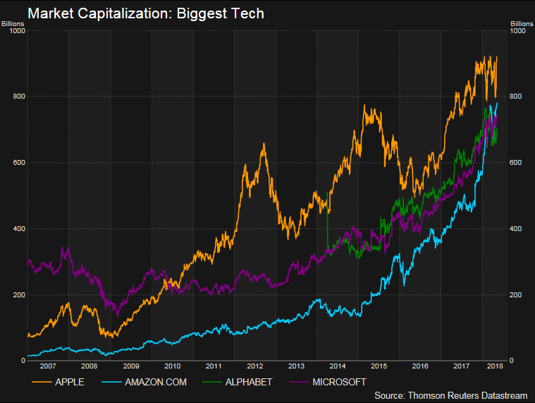 Стоимость Apple приближается к триллиону долларов, но стоимость Amazon растет быстрее