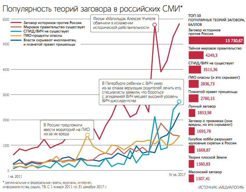 Самые популярные теории заговора в России - 1