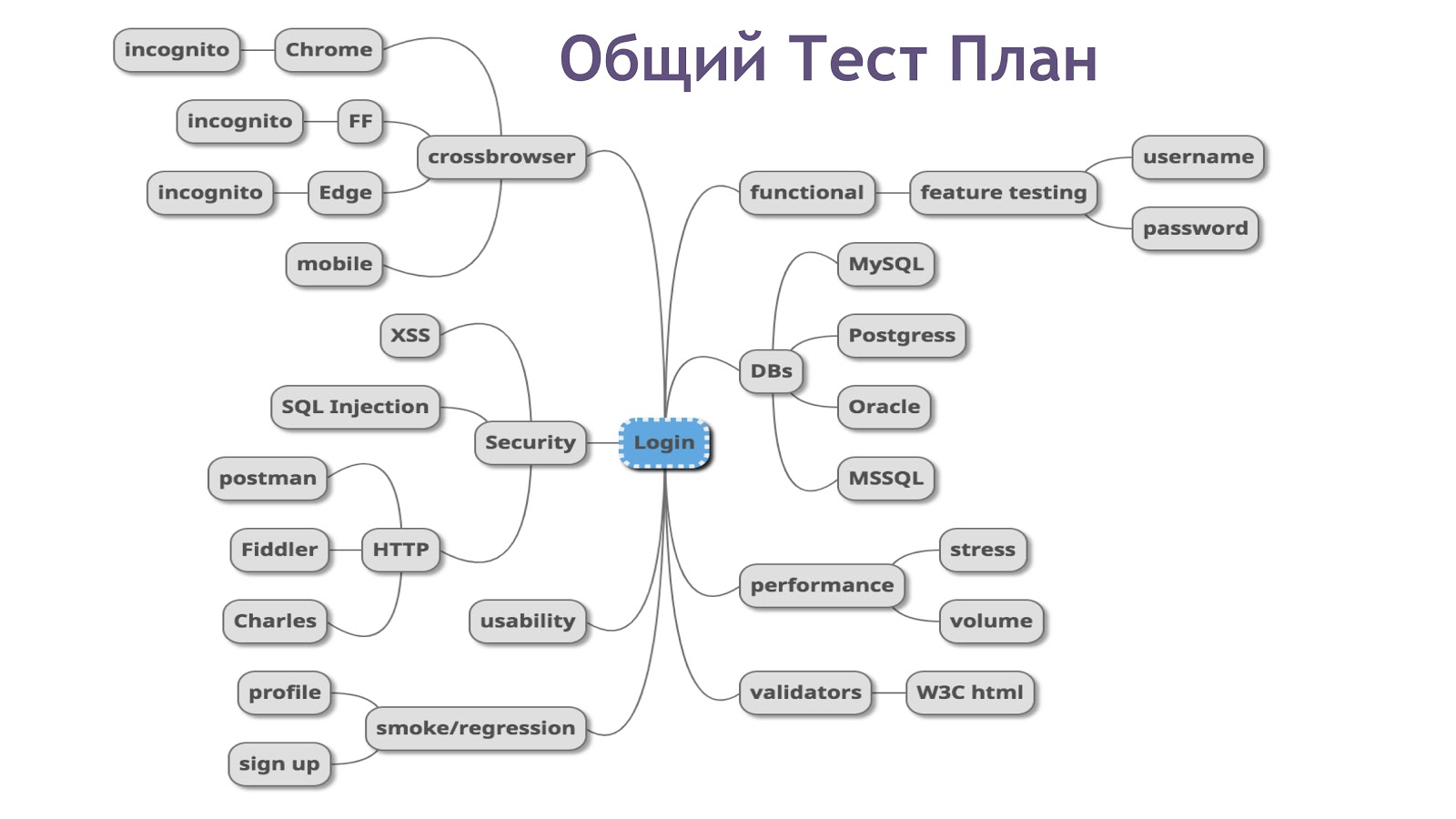 Виды тестирования схема. Тест план в тестировании. Mindmap тестировщик. Ветви развития тестировщика.