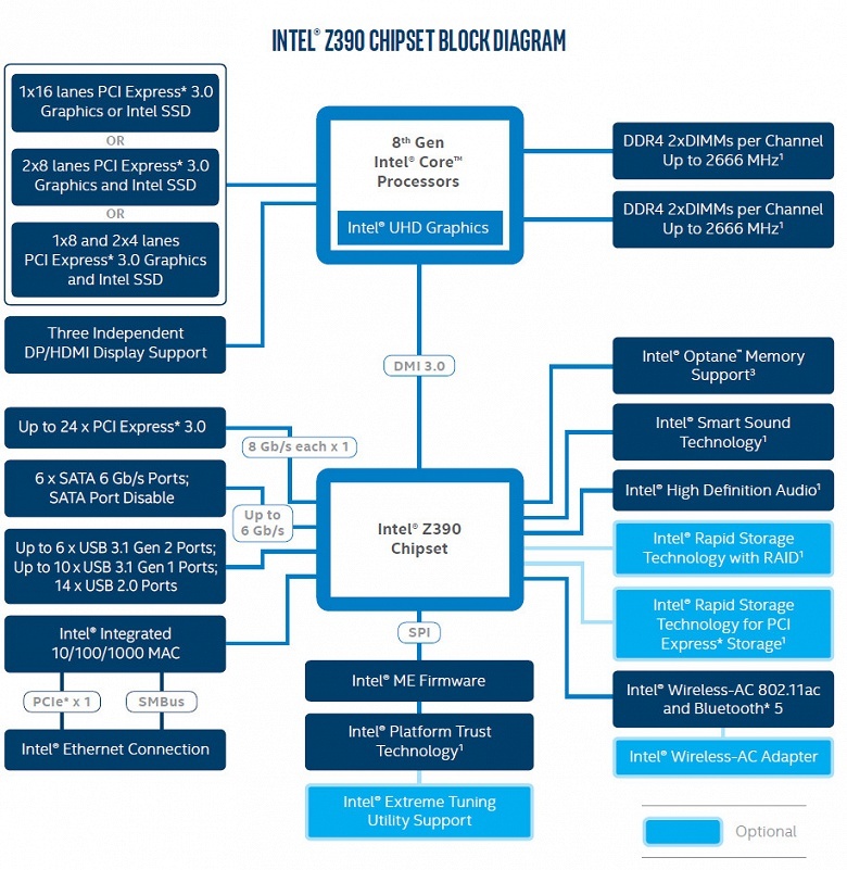 Набор системной логики Intel Z390 Express включает 30 портов USB