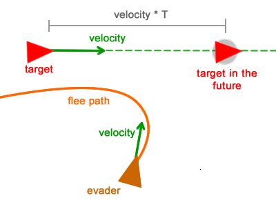 Имитация естественного движения: Steering Behaviors - 17