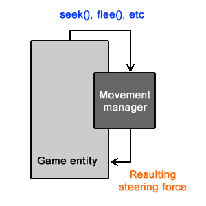 Имитация естественного движения: Steering Behaviors - 19