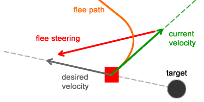 Имитация естественного движения: Steering Behaviors - 7