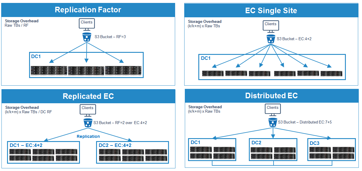 Как мы организовали хранилище данных дешевле Amazon Simple Storage Service на 35% - 3 Как мы организовали хранилище данных дешевле Amazon Simple Storage Service на 35% - 3