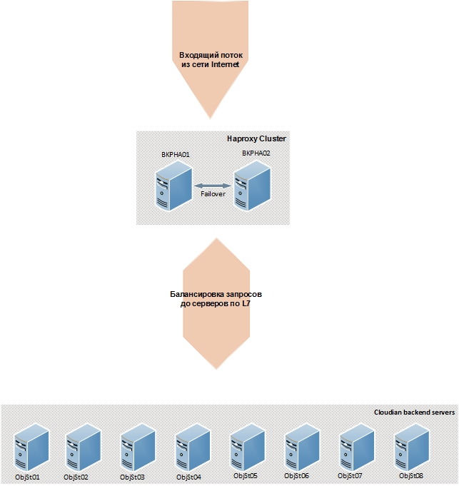 Как мы организовали хранилище данных дешевле Amazon Simple Storage Service на 35% - 5 Как мы организовали хранилище данных дешевле Amazon Simple Storage Service на 35% - 5