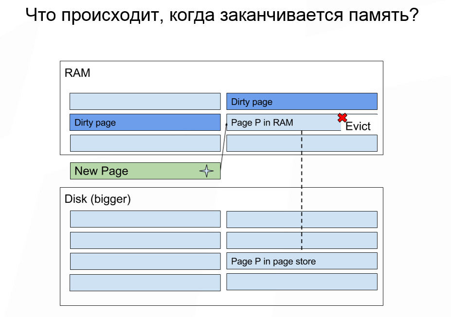 Как спланировать ёмкость Apache Ignite кластера - 5