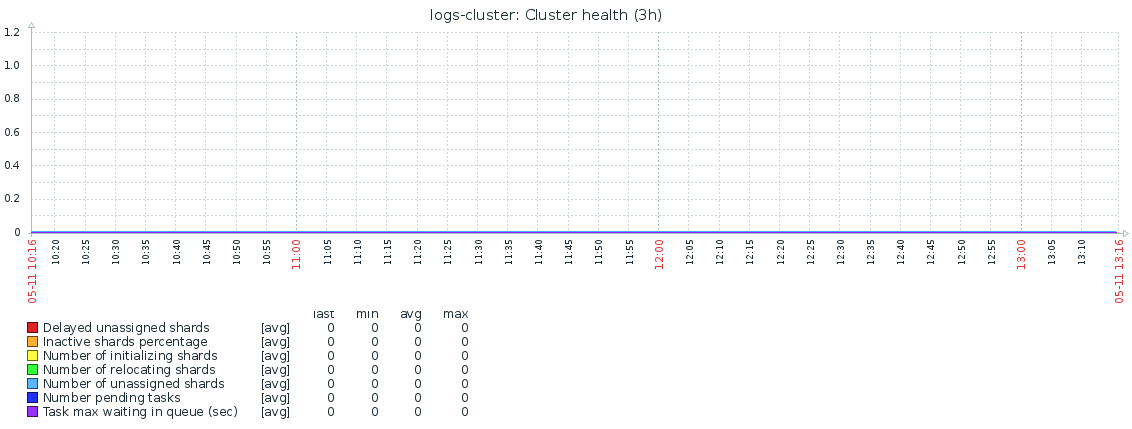 Мониторинг Elasticsearch без боли и страданий - 2