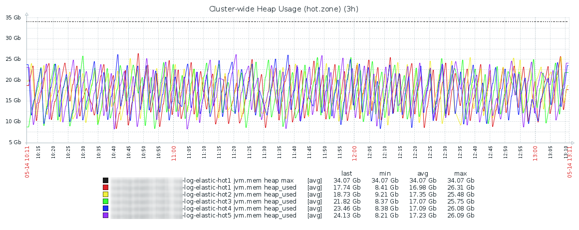 Мониторинг Elasticsearch без боли и страданий - 3