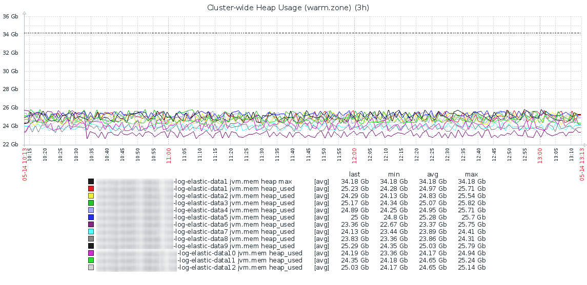 Мониторинг Elasticsearch без боли и страданий - 4