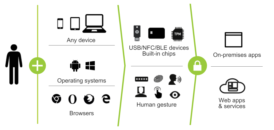 Стандарт Web Authentication API: беспарольная аутентификация в вебе - 3