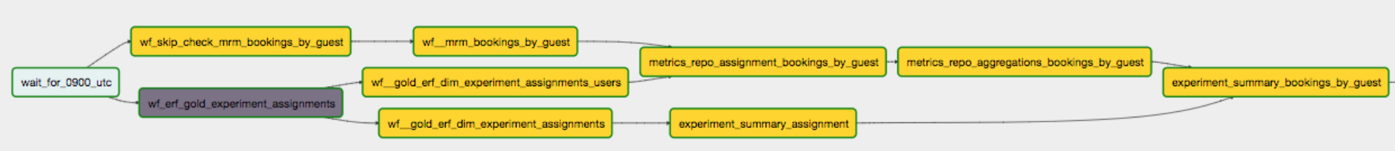 Введение в Data Engineering. ETL, схема «звезды» и Airflow - 5