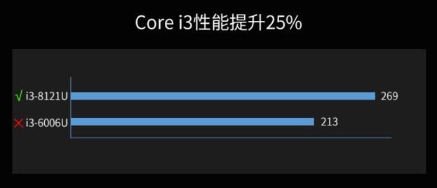 Core i3-8121U — первый 10-нанометровый процессор Intel