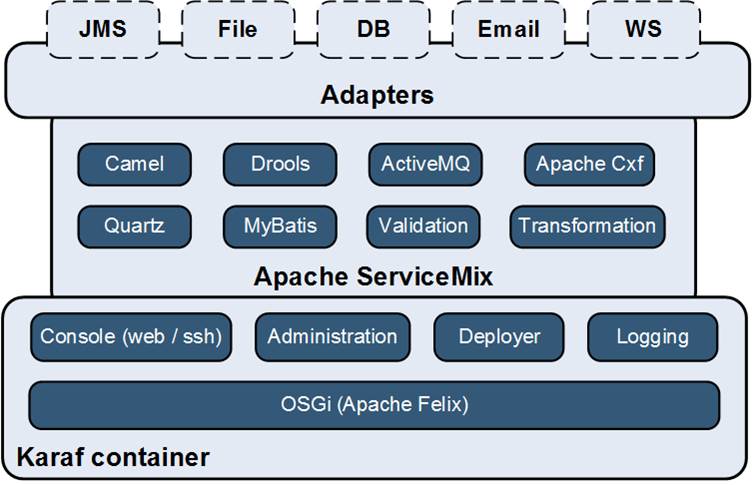 Опыт построения интеграционной платформы на базе ServiceMix (Camel) и RabbitMQ - 3