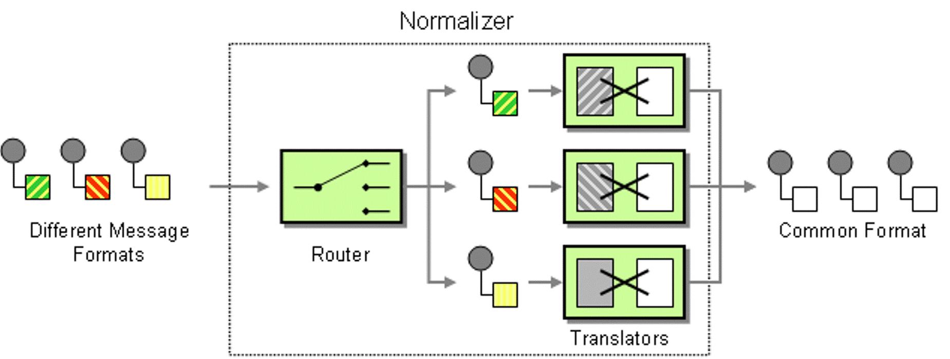 Different message. Трансформация паттернов. Нормалайзер. Apache Router. Apache Camel.