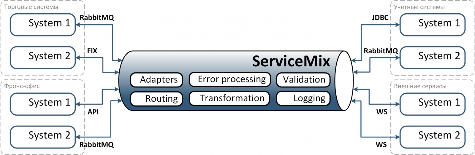 Опыт построения интеграционной платформы на базе ServiceMix (Camel) и RabbitMQ - 6