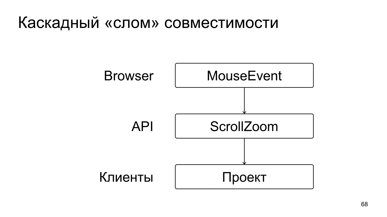 Особенности разработки API: какой API является хорошим? - 7