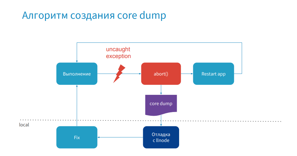 Поиск и устранение неисправностей Node.js-приложений под капотом - 11