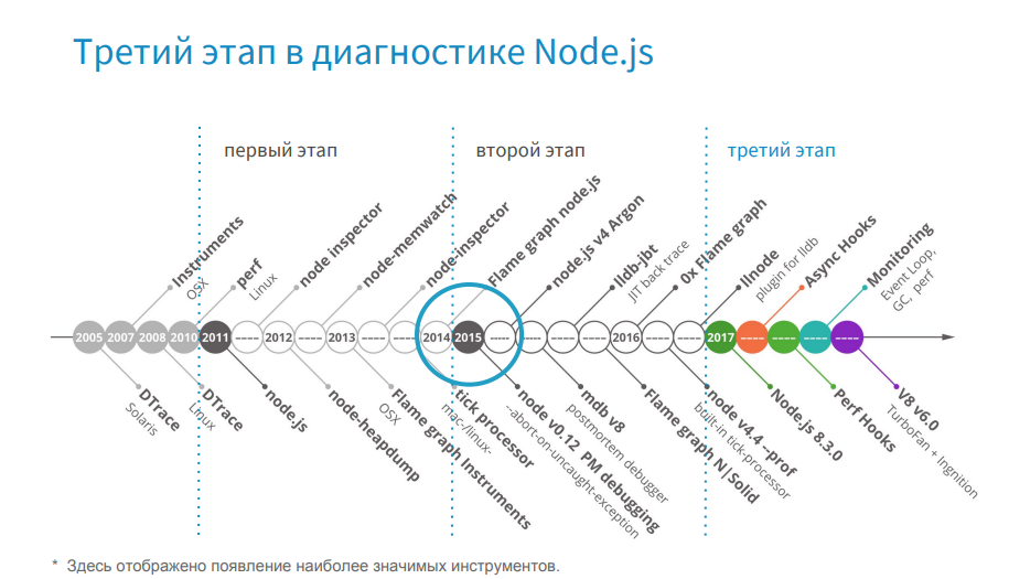 Поиск и устранение неисправностей Node.js-приложений под капотом - 2