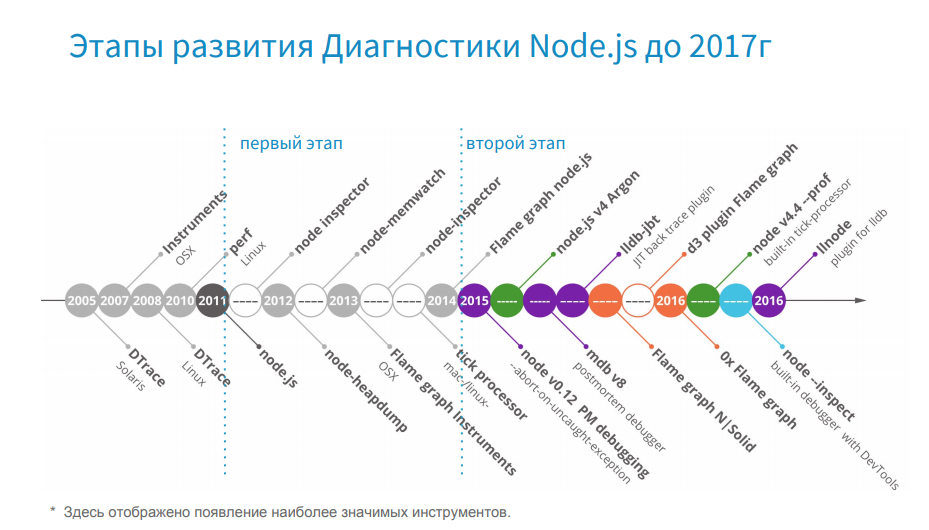 Поиск и устранение неисправностей Node.js-приложений под капотом - 1