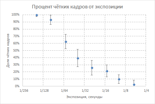 Краткая формула про длинную выдержку - 3