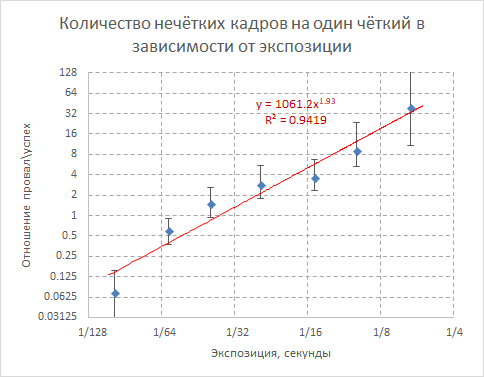 Краткая формула про длинную выдержку - 4