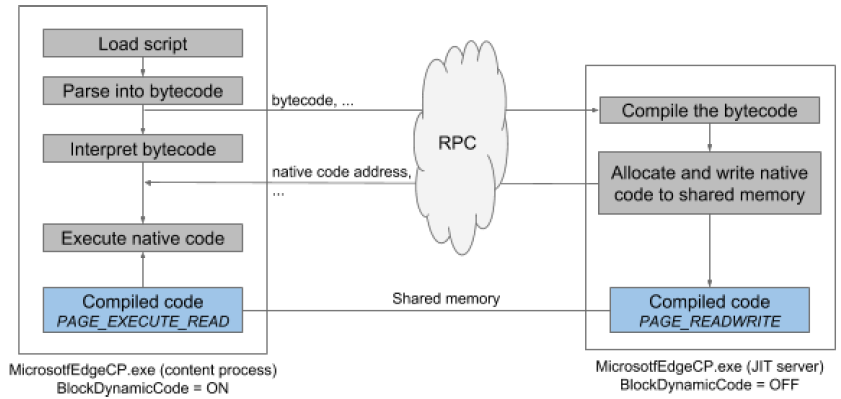 Механизм Arbitrary Code Guard (ACG) на примере Microsoft Edge - 3