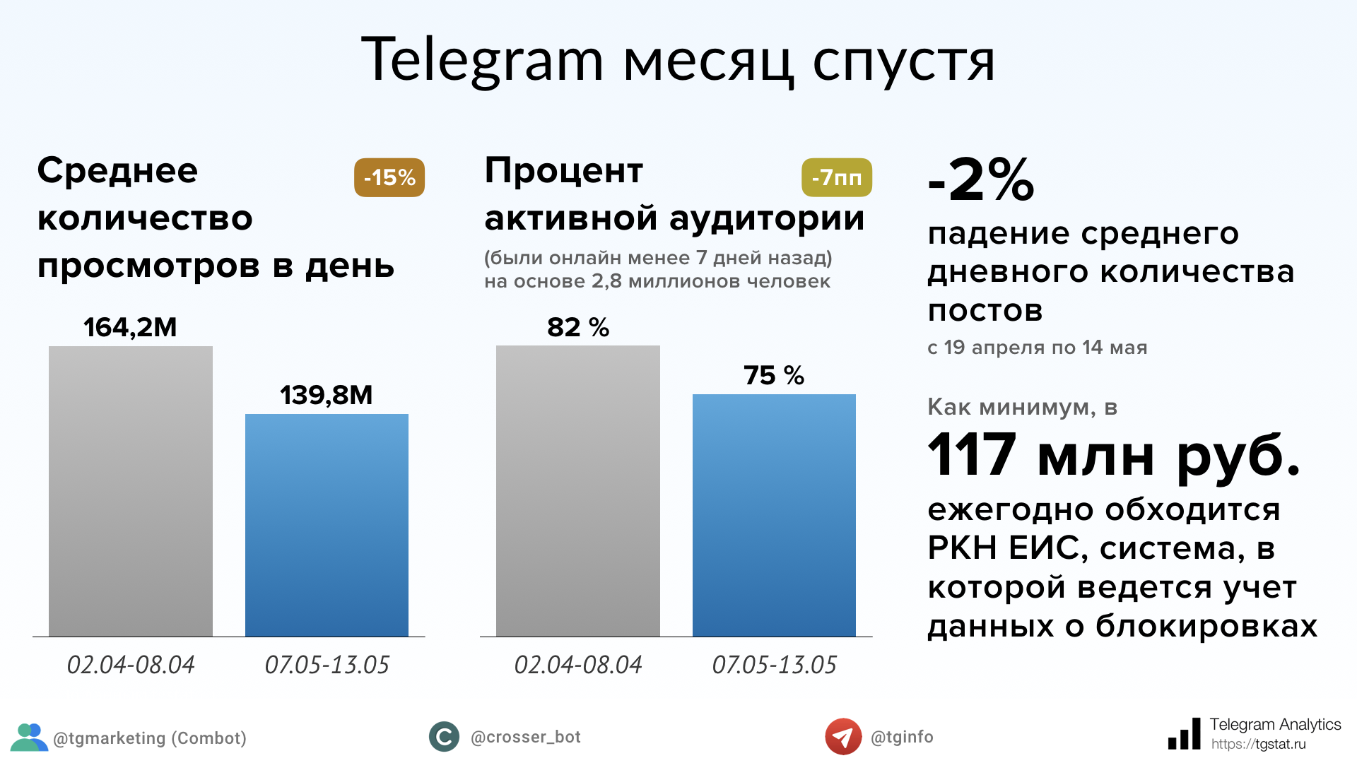 Месяц после блокировки Telegram: что изменилось? - 2