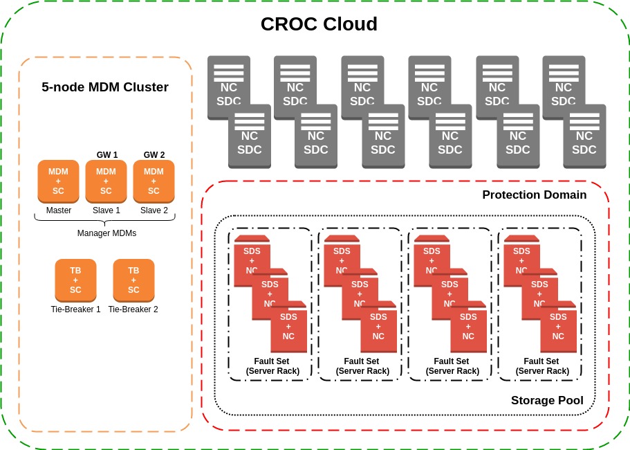 Наш многолетний эксперимент – внедрение Dell EMC ScaleIO в Облаке КРОК - 2